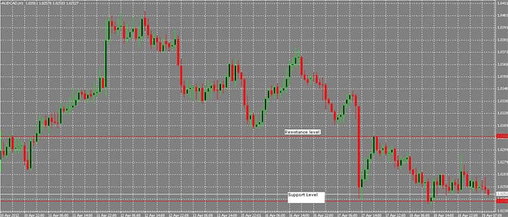 Niveles de soporte y resistencia