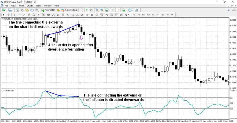 Señal de venta por divergencia