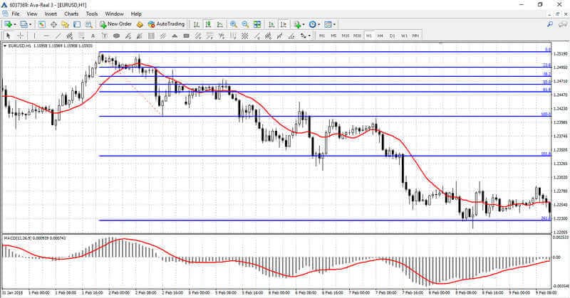 Orden de venta con una estrategia compleja de niveles de Fibonacci