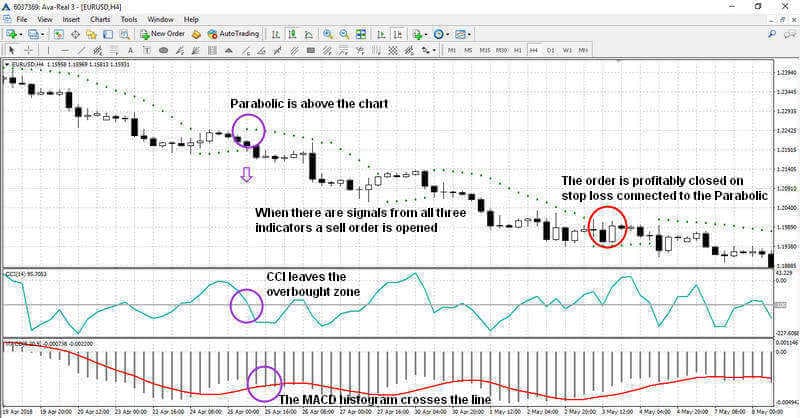 Señal de venta con el sistema CCI + MACD + SAR parabólico