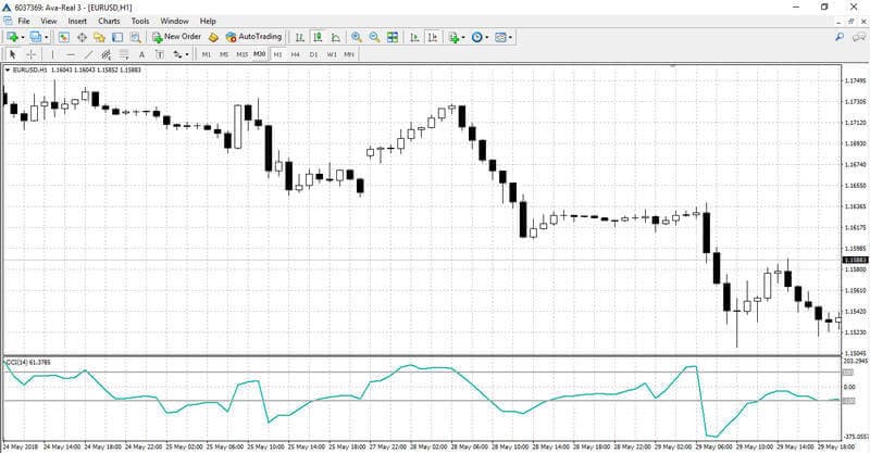Indicador CCI en el gráfico