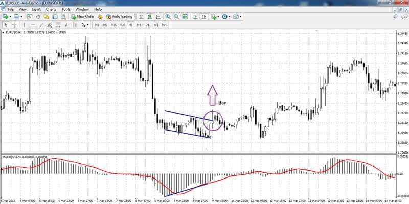 Convergencia en el gráfico H1 del EUR/USD