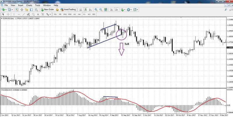 Divergencia en el gráfico D1 del EUR/USD