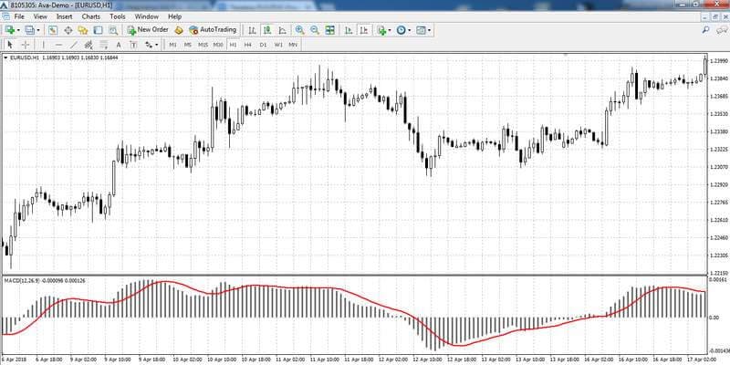 Indicador MACD