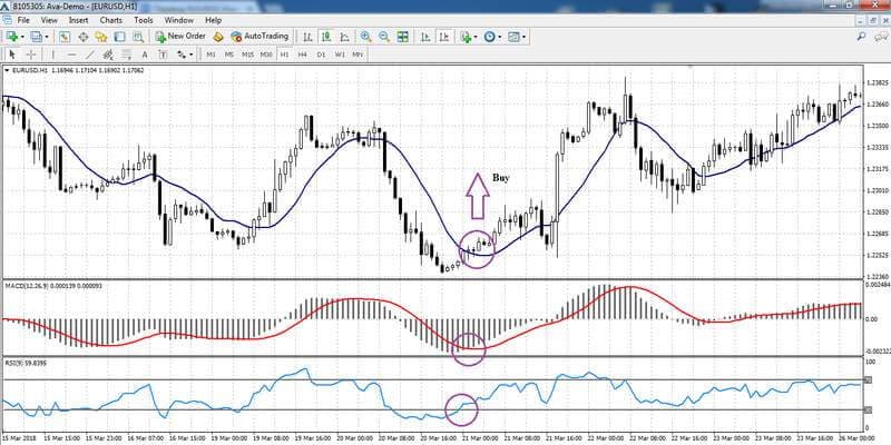 Señal de compra MACD + RSI + MA