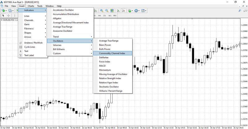 Cómo añadir el Commodity Channel Index al gráfico