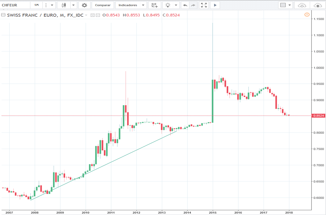 grafico franco suizo euro