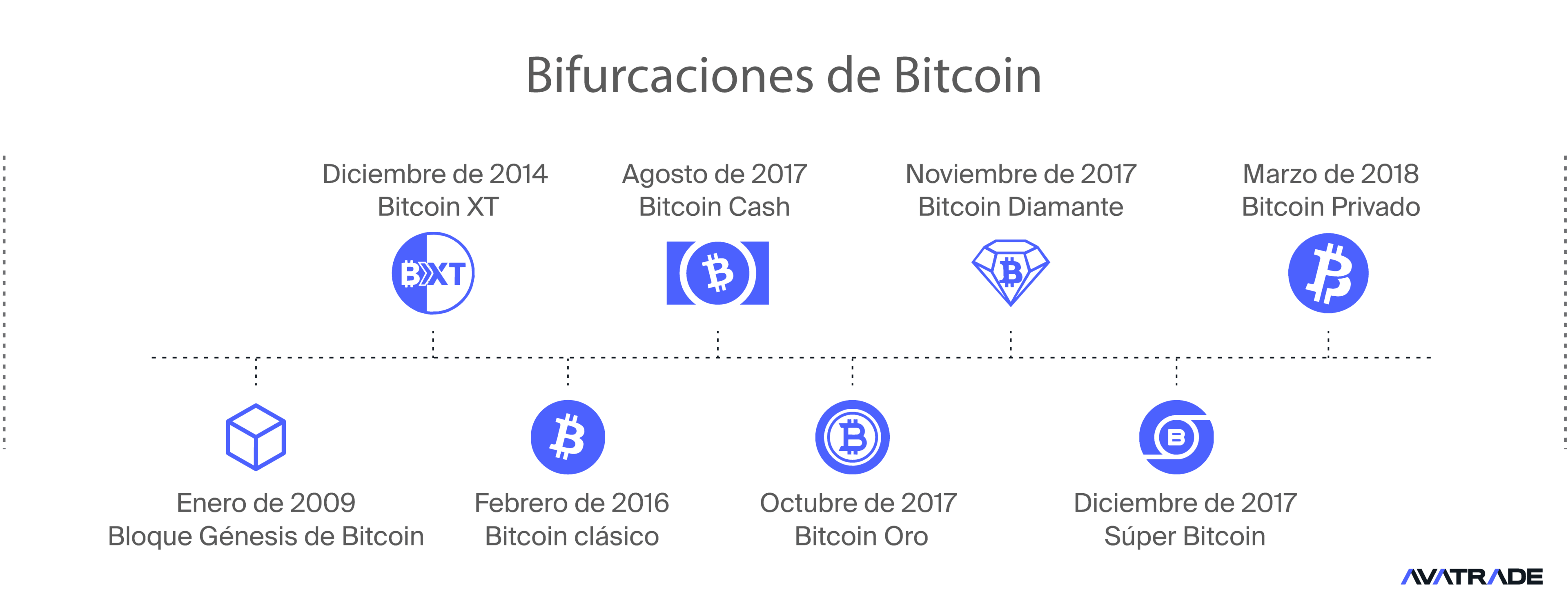 Bifurcaciones de Bitcoin