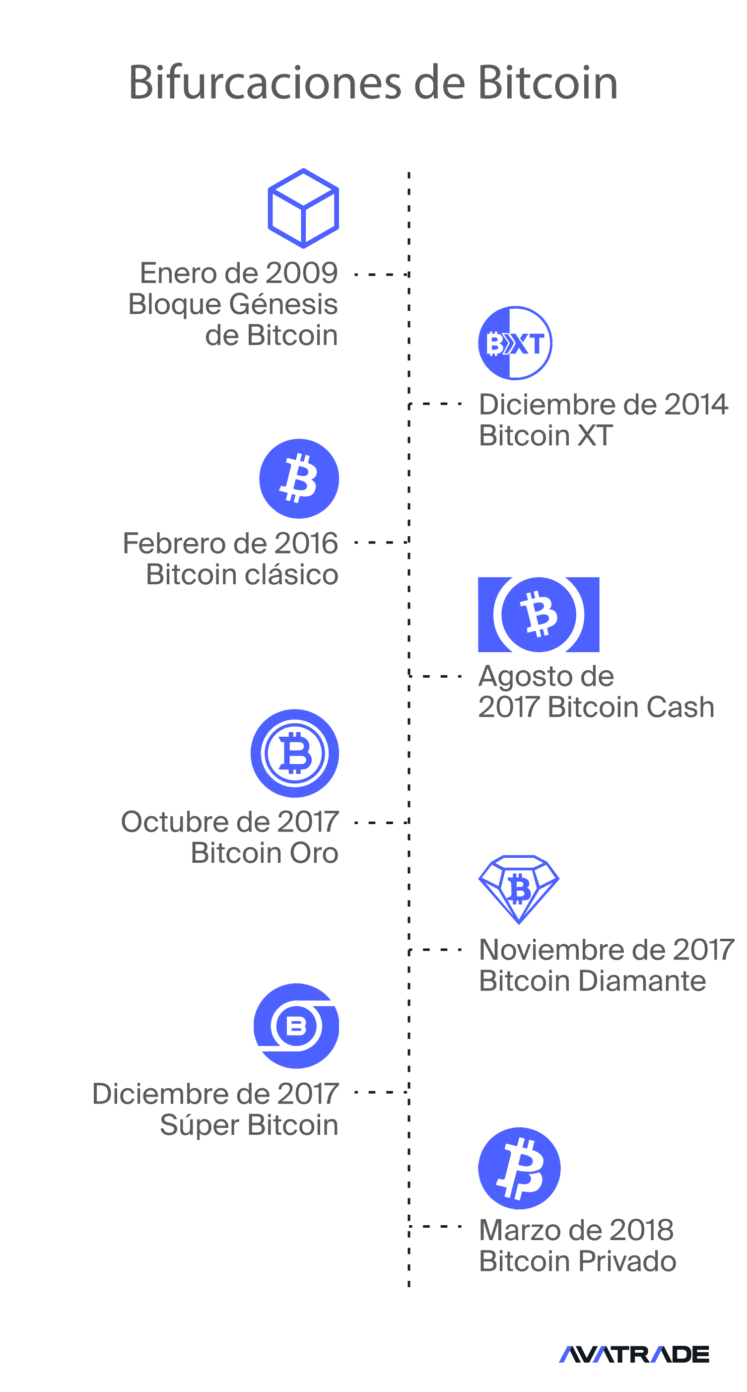 Bifurcaciones de Bitcoin