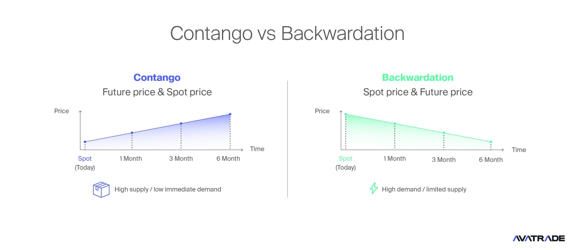 Contango frente a backwardation