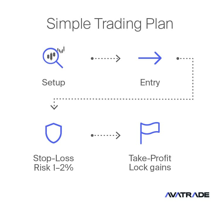 Plan sencillo de Trading con futuros