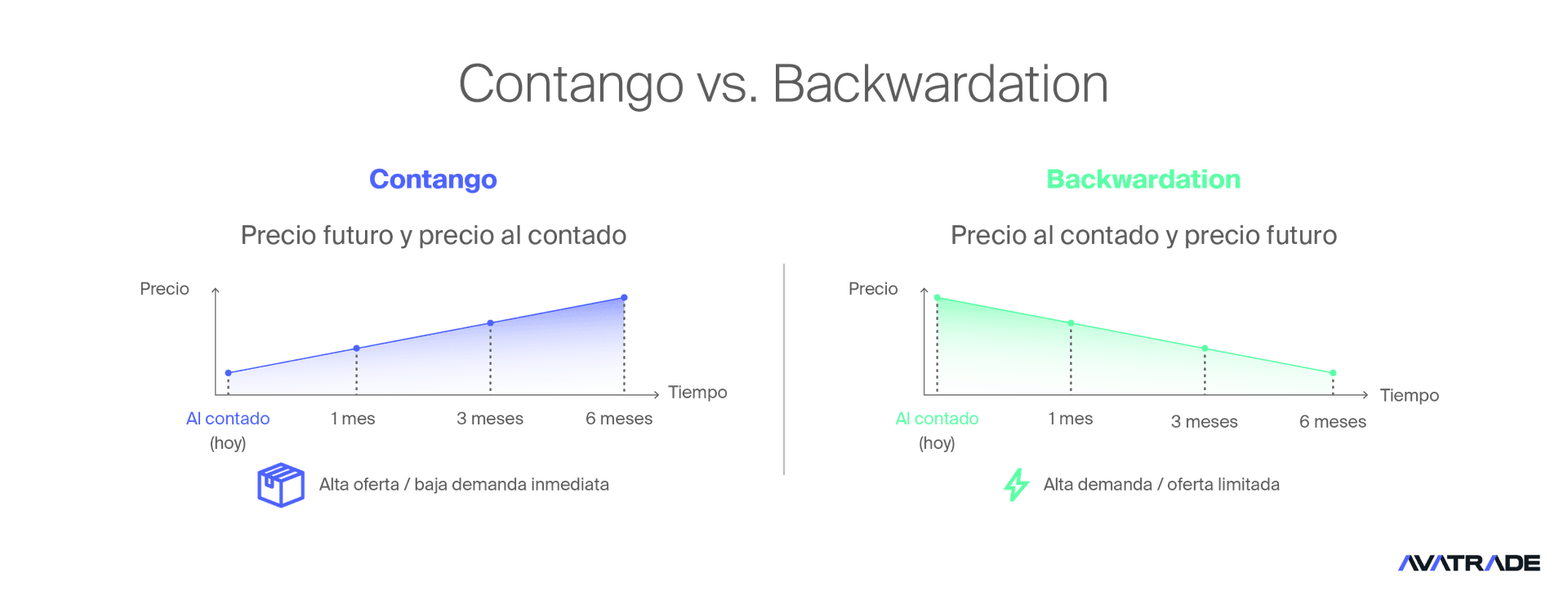 Contango frente a backwardation