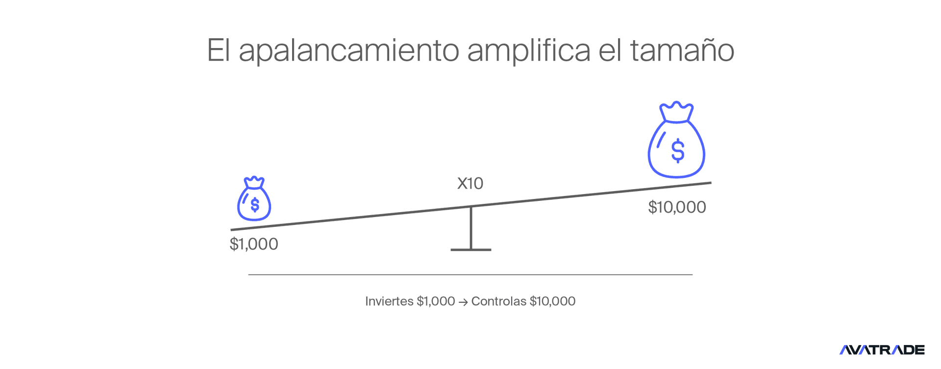 El apalancamiento aumenta la exposición