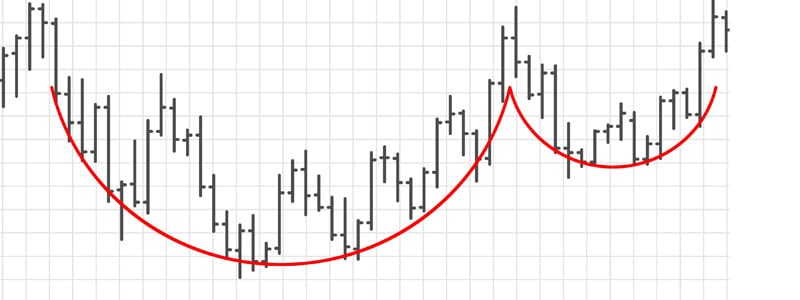 Cup and Handle chart pattern