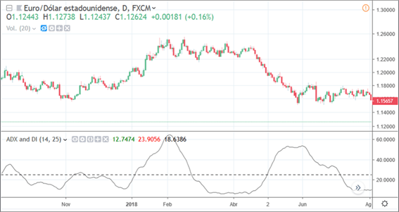 adx gráfico