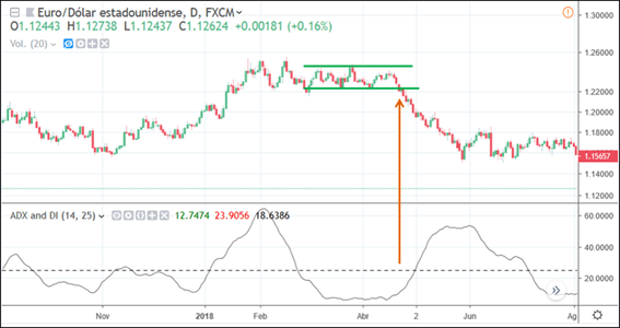 adx indicator gráfico