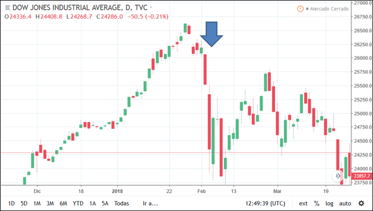 grafico dow jones