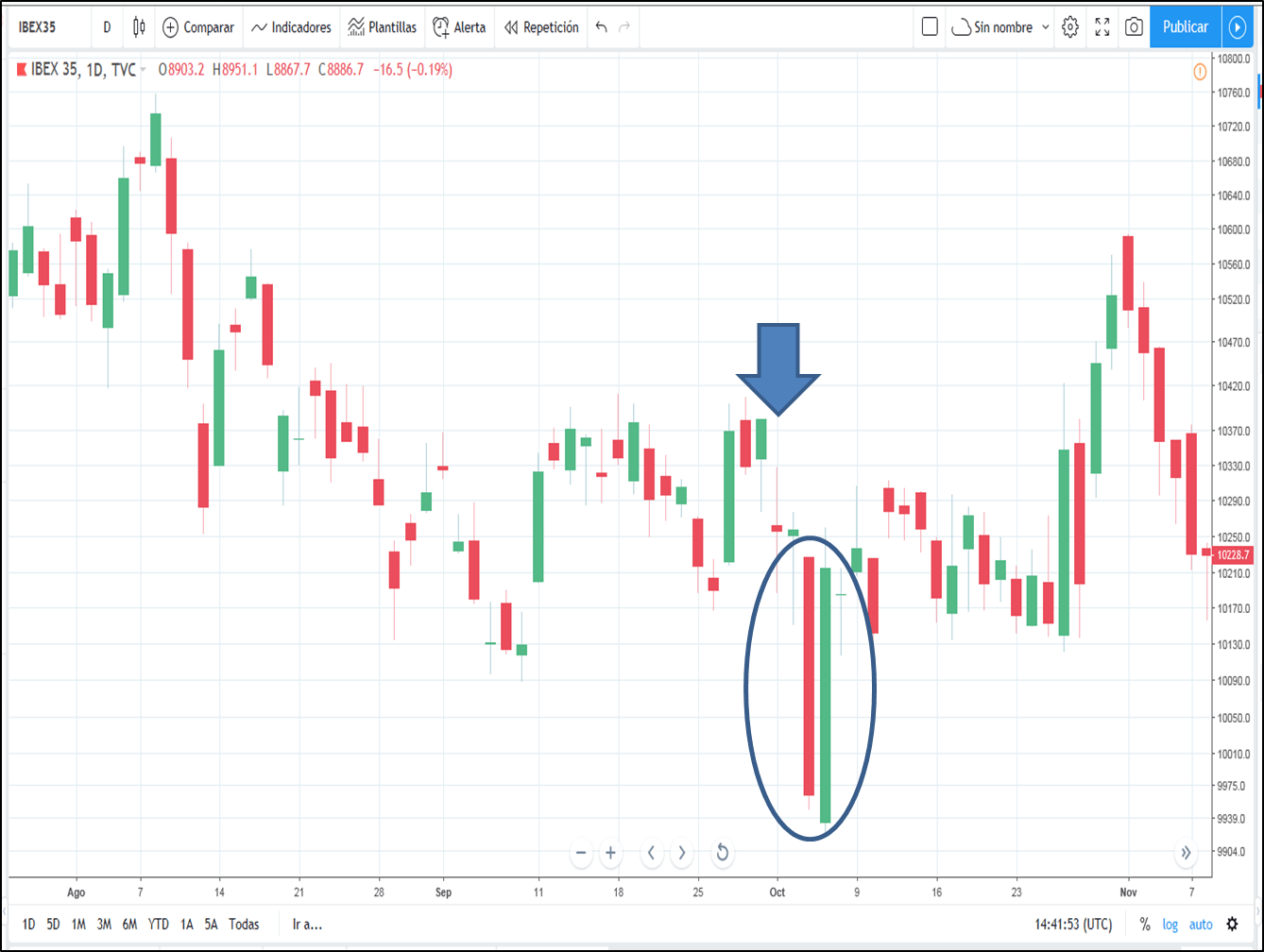 grafico ibex 35