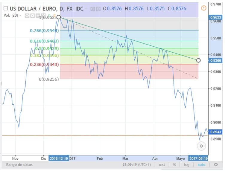 Estrategia de Fibonacci