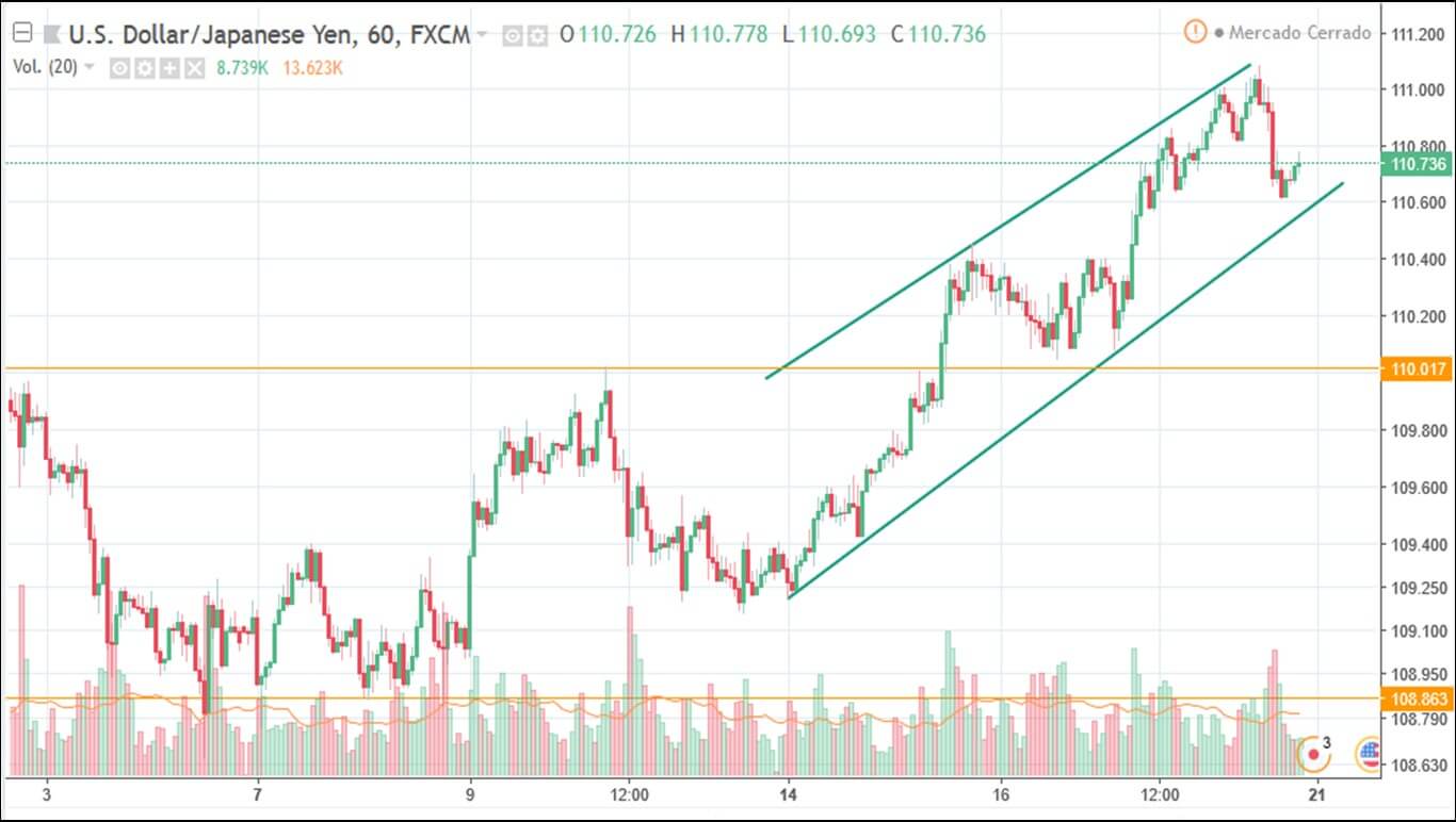 grafico dolar yen