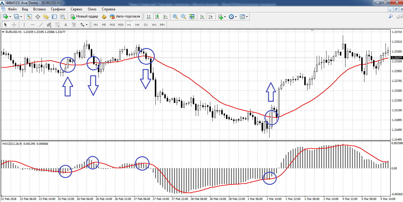 ejemplo de estrategia media movil mas macd