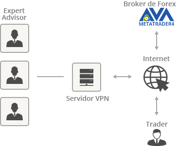 expert advisor con vps