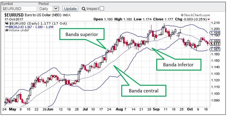 grafica bandas de bollinger