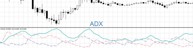 ADX indicador