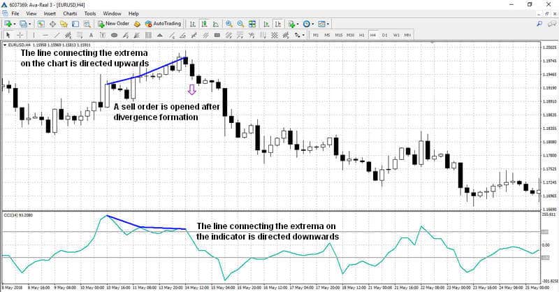 Una señal de venta por divergencia