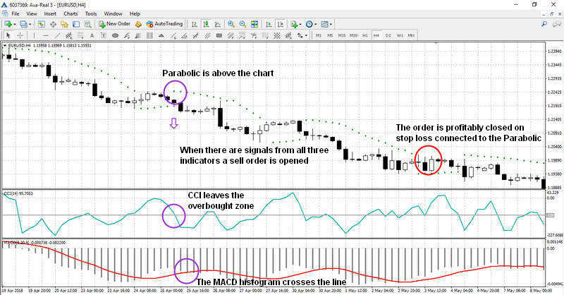 Una señal de venta con CCI + MACD + sistema parabólico