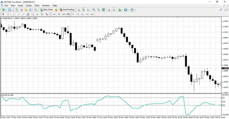 Indicador CCI en el gráfico