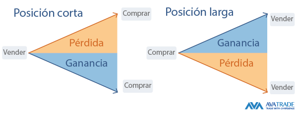 ir en largo versus ir en corto
