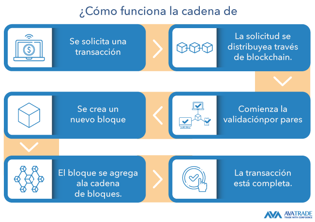 tecnología llamada Blockchain