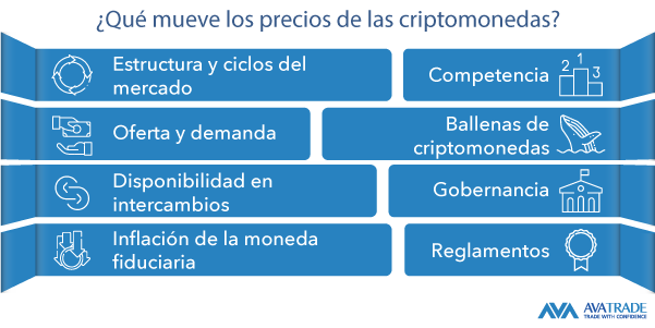 ¿Qué mueve los precios de las criptodivisas?