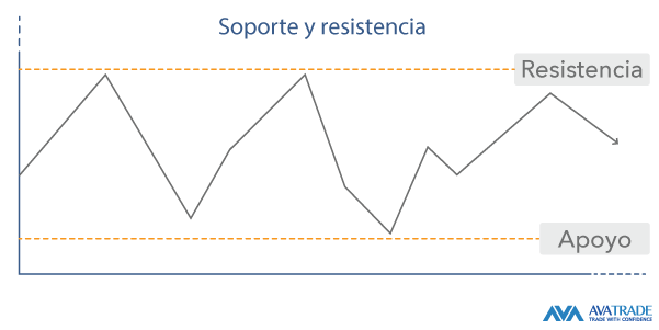 Soporte y Resistencia