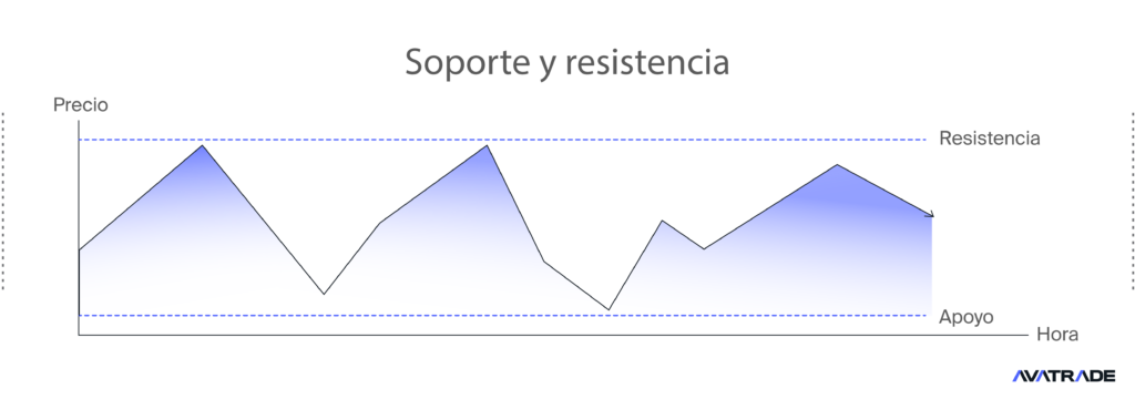 Soporte y Resistencia