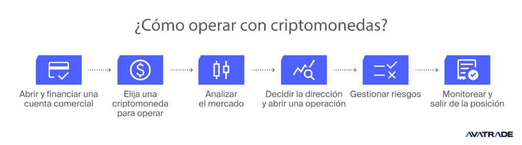 ¿Cómo operar con criptodivisas?