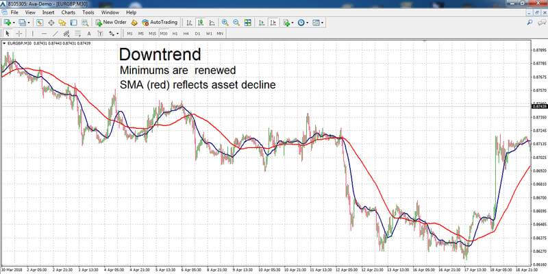 Determinación de tendencia bajista con MA