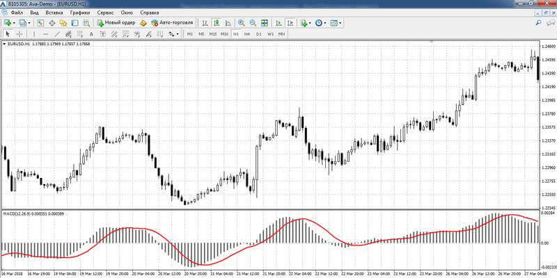 el indicator MACD