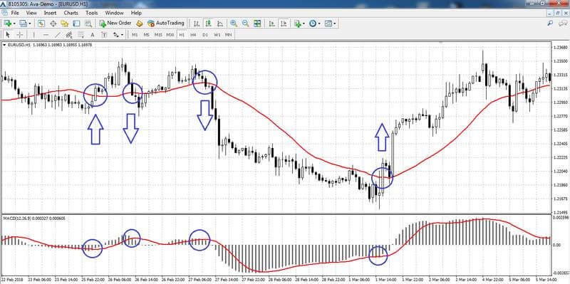 Estrategia: Media Móvil + MACD