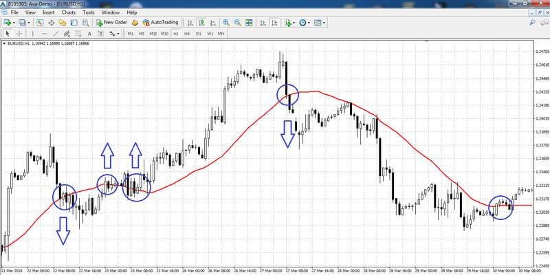 Estrategia: trading con una MA