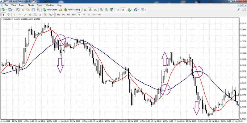 Estrategia: trading con dos MA