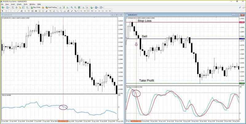 Trading usando señales de Estocástico + RSI