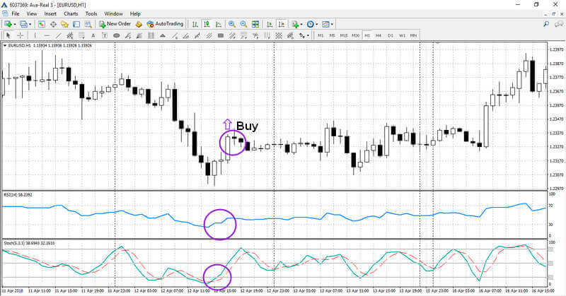 Estrategia avanzada RSI + Estocástico + MA