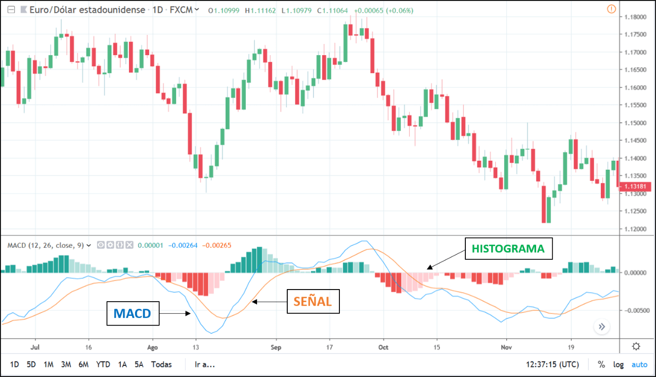 MACD indicator